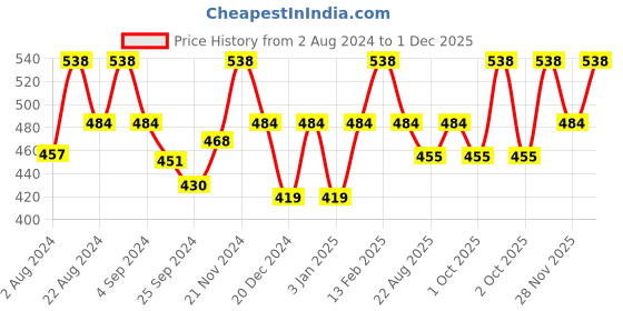 myntra.com Floret Women Pack Of 2 Solid Cotton Camisoles floret Price History Graph from 2 Aug 2024 to 30 Nov 2025