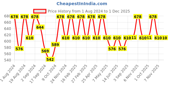 myntra.com Floret Women Pack Of 2 Solid Non-Padded Non-Wired Everyday Bras T3061 floret Price History Graph from 1 Aug 2024 to 30 Nov 2025