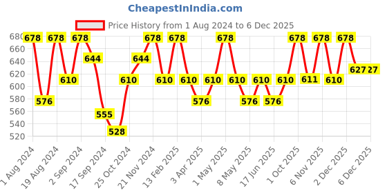 myntra.com Floret Women Pack Of 2 Solid Non-Padded Non-Wired Everyday Bras T3061 floret Price History Graph from 1 Aug 2024 to 4 Dec 2025