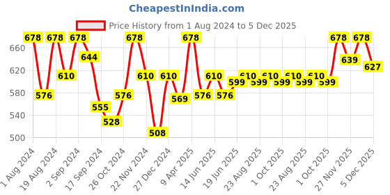 myntra.com Floret Women Pack Of 2 Solid Non-Padded Non-Wired Everyday Bras T3061 floret Price History Graph from 1 Aug 2024 to 5 Dec 2025