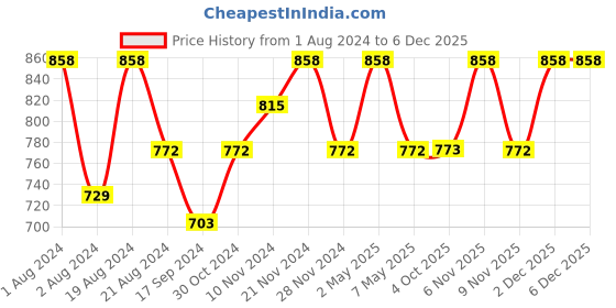 myntra.com Floret Women Pack Of 2 Solid Non-Wired Non-Padded Workout Bra T3068 floret Price History Graph from 1 Aug 2024 to 5 Dec 2025