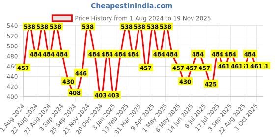 myntra.com Floret Women Pack Of 2 Wine-Red & Magenta-Pink Solid Camisoles floret Price History Graph from 1 Aug 2024 to 18 Nov 2025