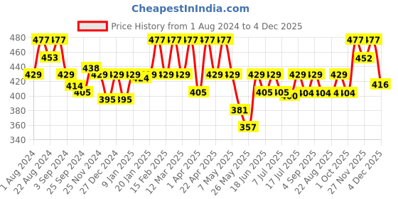myntra.com Floret Women Pack of 3 Assorted Basic Briefs floret Price History Graph from 1 Aug 2024 to 4 Dec 2025