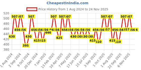 myntra.com Floret Women Pack Of 3 Assorted Basic Briefs floret Price History Graph from 1 Aug 2024 to 24 Nov 2025