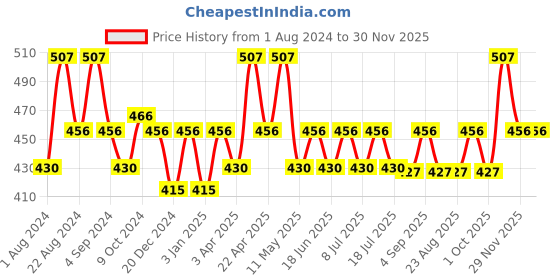 myntra.com Floret Women Pack of 3 Assorted Basic Briefs floret Price History Graph from 1 Aug 2024 to 30 Nov 2025