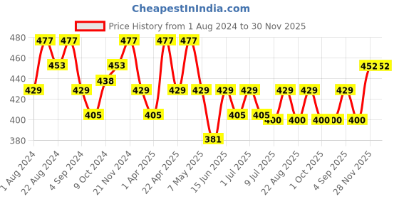 myntra.com Floret Women Pack of 3 Assorted Basic Briefs floret Price History Graph from 1 Aug 2024 to 30 Nov 2025