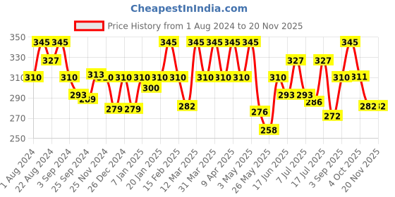 myntra.com Floret Women Pack of 3 Assorted Basic Briefs floret Price History Graph from 1 Aug 2024 to 19 Nov 2025
