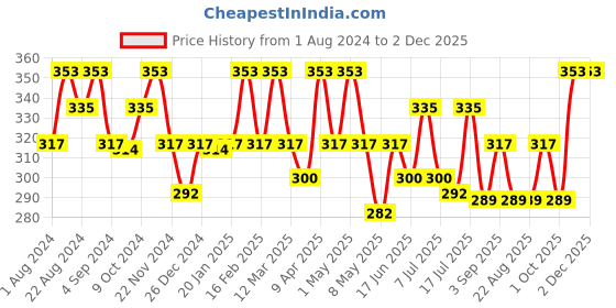 myntra.com Floret Women Pack Of 3 Assorted Basic Briefs floret Price History Graph from 1 Aug 2024 to 1 Dec 2025