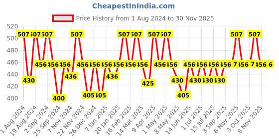 myntra.com Floret Women Pack of 3 Assorted Basic Briefs floret Price History Graph from 1 Aug 2024 to 30 Nov 2025