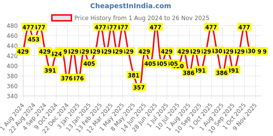 myntra.com Floret Women Pack Of 3 Assorted Basic Briefs floret Price History Graph from 1 Aug 2024 to 25 Nov 2025