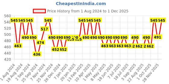 myntra.com Floret Women Pack Of 3 Assorted Basic Briefs floret Price History Graph from 1 Aug 2024 to 1 Dec 2025