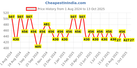 myntra.com Floret Women Pack Of 3 Assorted Basic Briefs floret Price History Graph from 1 Aug 2024 to 12 Oct 2025