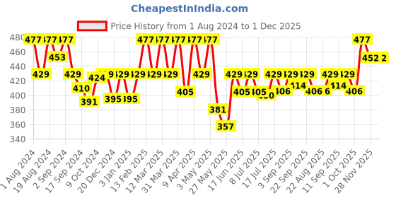 myntra.com Floret Women Pack Of 3 Assorted Basic Briefs floret Price History Graph from 1 Aug 2024 to 30 Nov 2025
