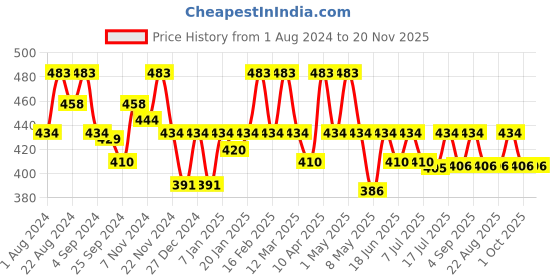 myntra.com Floret Women Pack of 3 Assorted Basic Briefs 13000-LC_Assorted_XXL floret Price History Graph from 1 Aug 2024 to 20 Nov 2025