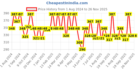 myntra.com Floret Women Pack of 3 Assorted Basic Briefs 6200-DC_Assorted_S floret Price History Graph from 1 Aug 2024 to 26 Nov 2025
