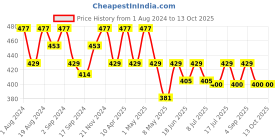 myntra.com Floret Women Pack of 3 Assorted Basic Briefs 8104-LC_Assorted_XL floret Price History Graph from 1 Aug 2024 to 13 Oct 2025