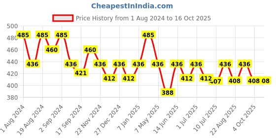 myntra.com Floret Women Pack of 3 Assorted Basic Briefs 8104-LC_Assorted_XXL floret Price History Graph from 1 Aug 2024 to 16 Oct 2025