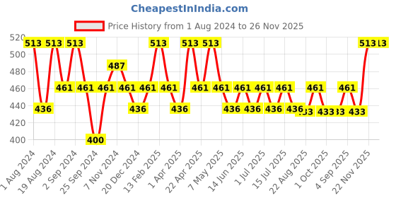 myntra.com Floret Women Pack of 3 Assorted Basic Briefs 8512-DC_Assorted_XXL floret Price History Graph from 1 Aug 2024 to 25 Nov 2025