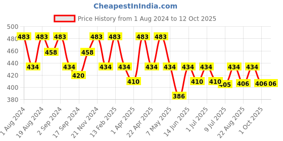 myntra.com Floret Women Pack of 3 Assorted Basic Briefs 8902-DC_Assorted_XXL floret Price History Graph from 1 Aug 2024 to 11 Oct 2025
