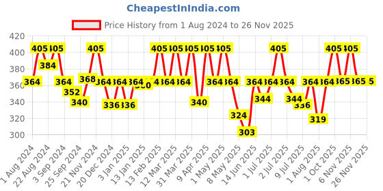 myntra.com Floret Women Pack Of 3 Assorted Bikini Briefs floret Price History Graph from 1 Aug 2024 to 25 Nov 2025