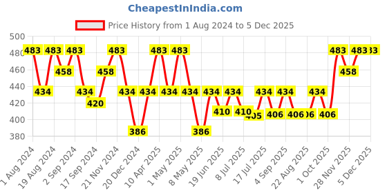 myntra.com Floret Women Pack Of 3 Assorted Bikini Briefs floret Price History Graph from 1 Aug 2024 to 5 Dec 2025