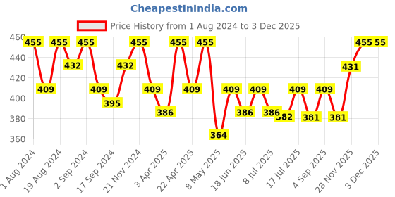 myntra.com Floret Women Pack of 3 Assorted Bikini Briefs floret Price History Graph from 1 Aug 2024 to 1 Dec 2025
