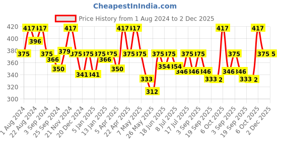 myntra.com Floret Women Pack of 3 Assorted Bikini Briefs floret Price History Graph from 1 Aug 2024 to 2 Dec 2025