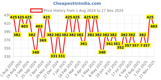 myntra.com Floret Women Pack of 3 Assorted Bikini Briefs floret Price History Graph from 1 Aug 2024 to 27 Nov 2025
