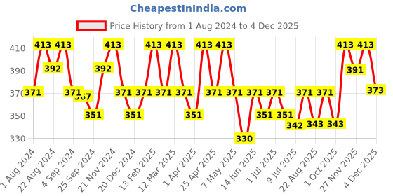 myntra.com Floret Women Pack of 3 Assorted  Bikini Briefs 7300-LC floret Price History Graph from 1 Aug 2024 to 4 Dec 2025
