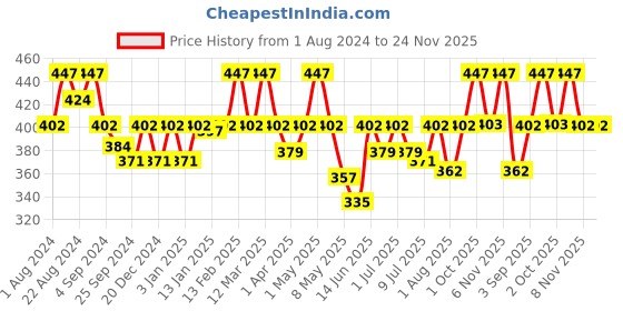 myntra.com Floret Women Pack of 3 Assorted Bikini Briefs 8301-LC_Assorted_L floret Price History Graph from 1 Aug 2024 to 24 Nov 2025