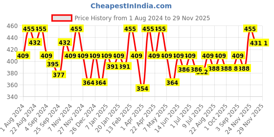 myntra.com Floret Women Pack of 3 Assorted Bikini Briefs 8301-LC_Assorted_XXL floret Price History Graph from 1 Aug 2024 to 29 Nov 2025