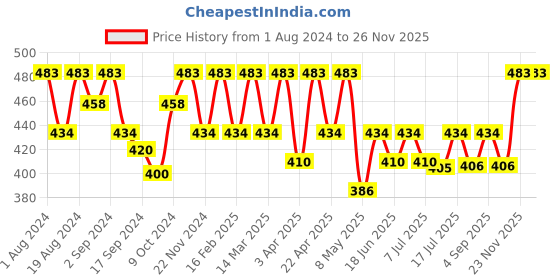 myntra.com Floret Women Pack of 3 Assorted Briefs floret Price History Graph from 1 Aug 2024 to 25 Nov 2025