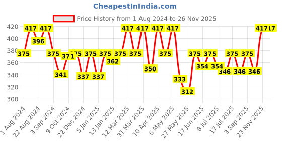 myntra.com Floret Women Pack Of 3 Assorted Cotton Basic Briefs floret Price History Graph from 1 Aug 2024 to 25 Nov 2025
