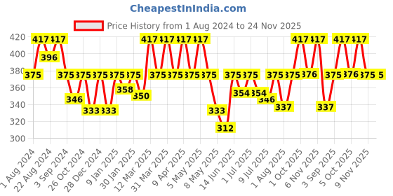 myntra.com Floret Women Pack Of 3 Assorted Cotton Basic Briefs floret Price History Graph from 1 Aug 2024 to 24 Nov 2025