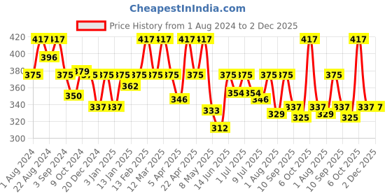 myntra.com Floret Women Pack Of 3 Assorted Cotton Bikini Briefs floret Price History Graph from 1 Aug 2024 to 1 Dec 2025