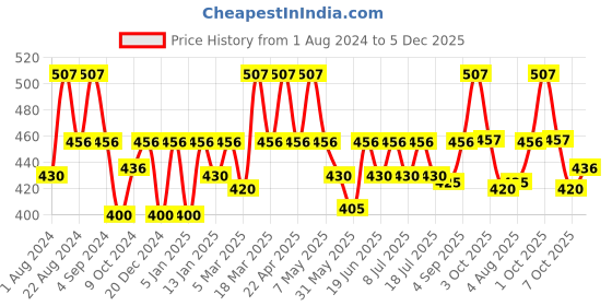 myntra.com Floret Women Pack of 3 Assorted Cotton Hipster Briefs floret Price History Graph from 1 Aug 2024 to 5 Dec 2025