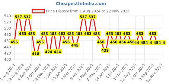 myntra.com Floret Women Pack Of 3 Assorted Hipster Briefs floret Price History Graph from 1 Aug 2024 to 22 Nov 2025