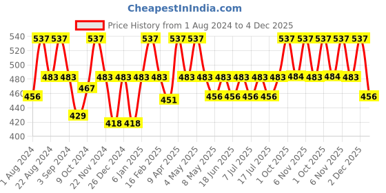 myntra.com Floret Women Pack of 3 Assorted Hipster Briefs floret Price History Graph from 1 Aug 2024 to 4 Dec 2025