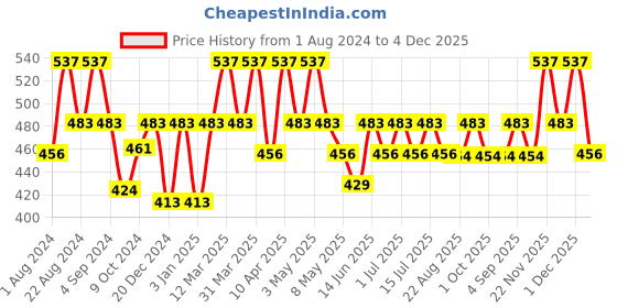 myntra.com Floret Women Pack Of 3 Assorted Hipster Briefs floret Price History Graph from 1 Aug 2024 to 4 Dec 2025