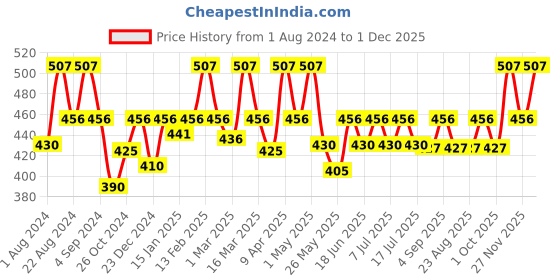 myntra.com Floret Women Pack Of 3 Assorted Hipster Briefs floret Price History Graph from 1 Aug 2024 to 30 Nov 2025