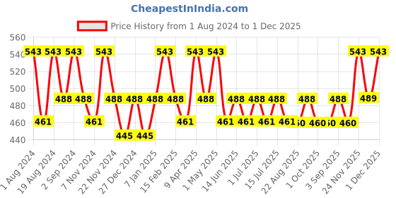 myntra.com Floret Women Pack of 3 Assorted Hipster Briefs floret Price History Graph from 1 Aug 2024 to 30 Nov 2025
