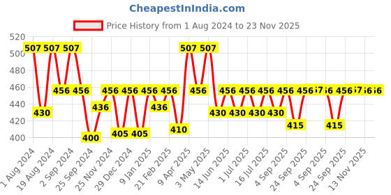 myntra.com Floret Women Pack Of 3 Assorted Hipster Briefs floret Price History Graph from 1 Aug 2024 to 23 Nov 2025