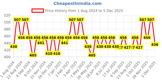 myntra.com Floret Women Pack Of 3 Assorted Hipster Briefs floret Price History Graph from 1 Aug 2024 to 5 Dec 2025
