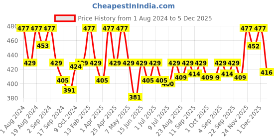 myntra.com Floret Women Pack Of 3 Assorted Hipster Briefs floret Price History Graph from 1 Aug 2024 to 5 Dec 2025