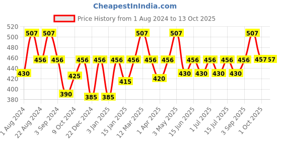 myntra.com Floret Women Pack Of 3 Assorted Hipster Briefs floret Price History Graph from 1 Aug 2024 to 13 Oct 2025