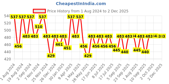 myntra.com Floret Women Pack Of 3 Assorted Hipster Briefs floret Price History Graph from 1 Aug 2024 to 2 Dec 2025