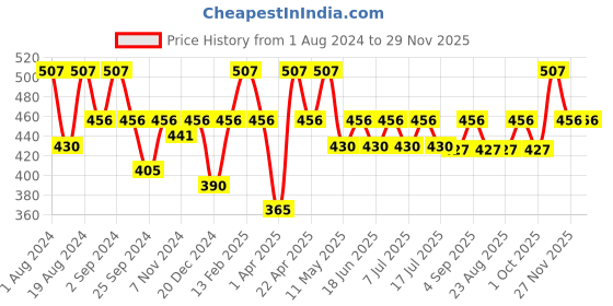 myntra.com Floret Women Pack Of 3 Assorted Hipster Briefs floret Price History Graph from 1 Aug 2024 to 27 Nov 2025