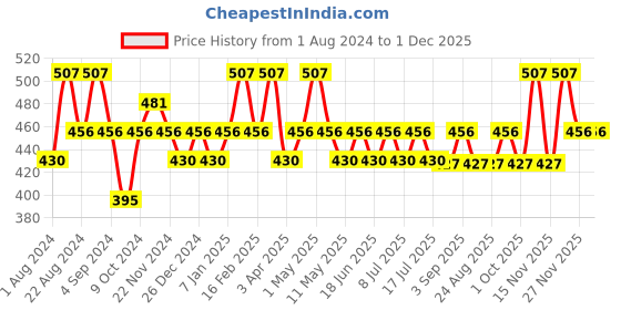 myntra.com Floret Women Pack Of 3 Assorted Hipster Briefs floret Price History Graph from 1 Aug 2024 to 30 Nov 2025