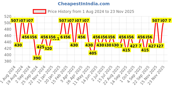 myntra.com Floret Women Pack Of 3 Assorted Hipster Briefs floret Price History Graph from 1 Aug 2024 to 23 Nov 2025