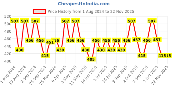 myntra.com Floret Women Pack Of 3 Assorted Hipster Briefs floret Price History Graph from 1 Aug 2024 to 22 Nov 2025